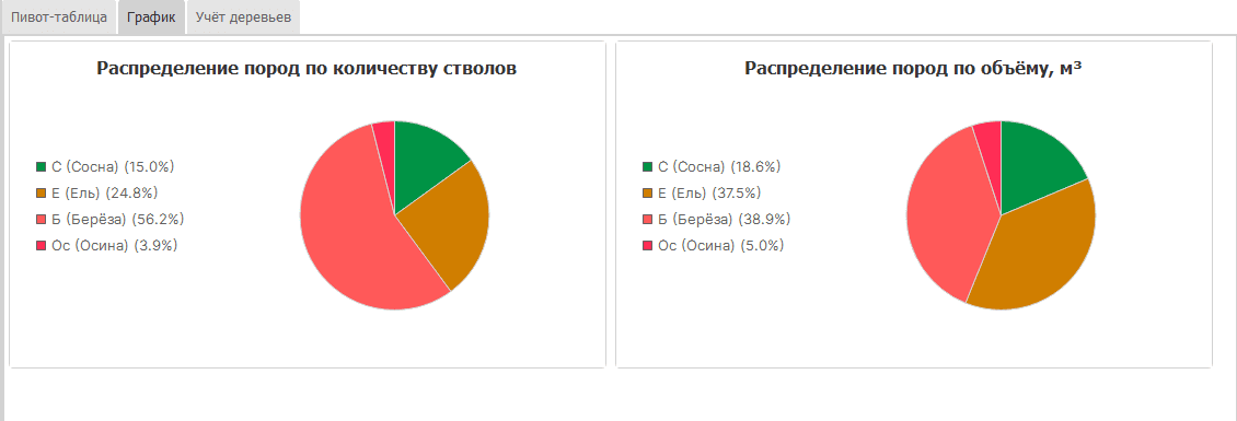 Рис. 2.18. Диаграммы распределения пород по числу стволов и объёму
